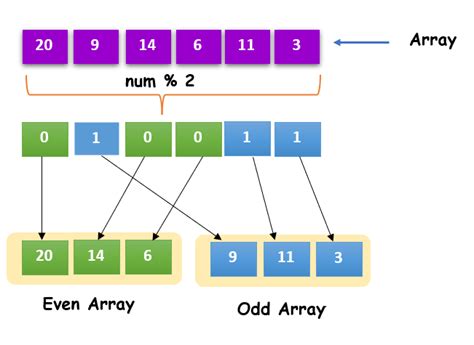 Separate odd and even numbers in an array .